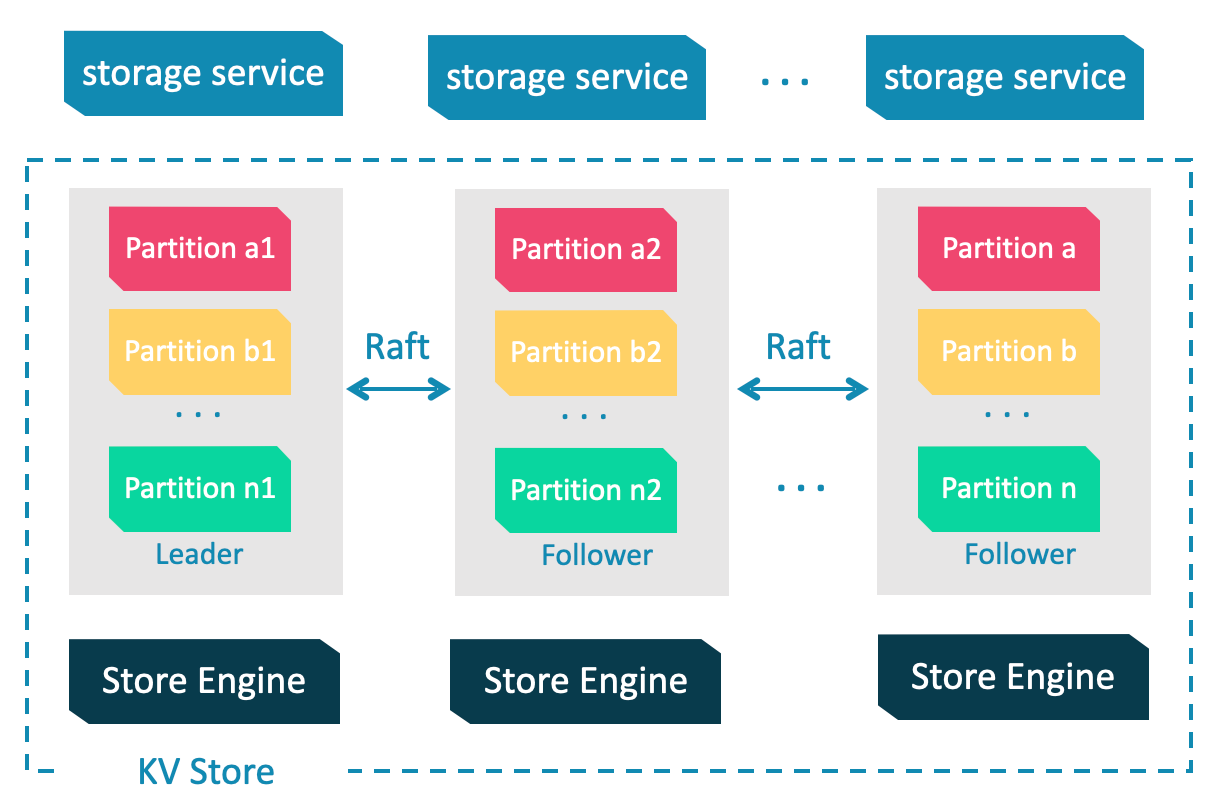 Scaled KV Storage - OCG's Challenging Products (P5)