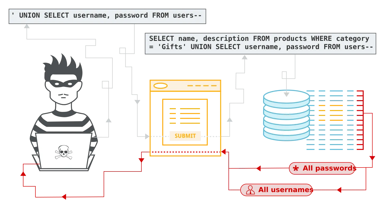 Defeating SQL Injection Attacks in Go: Preventing at scale