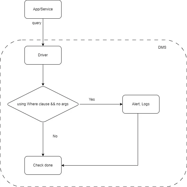 Defeating SQL Injection Attacks in Go: Preventing at scale